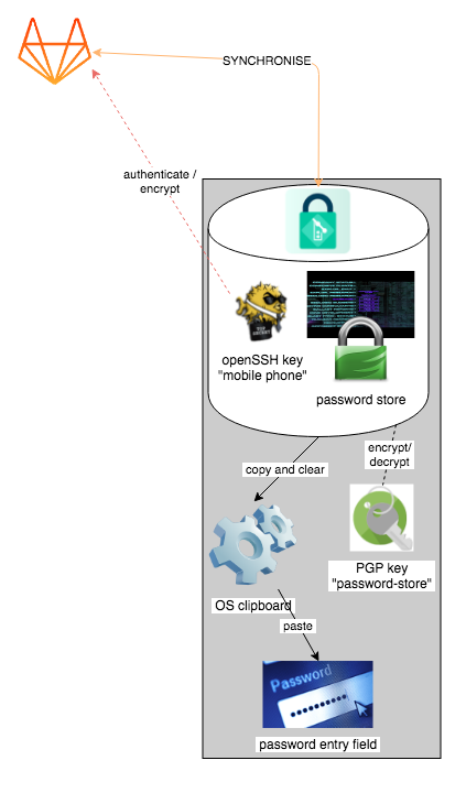 password-store Android diagram